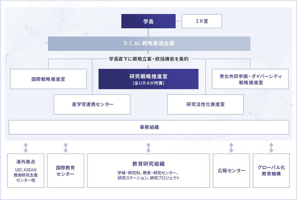 電気通信大学の研究力強化推進体制