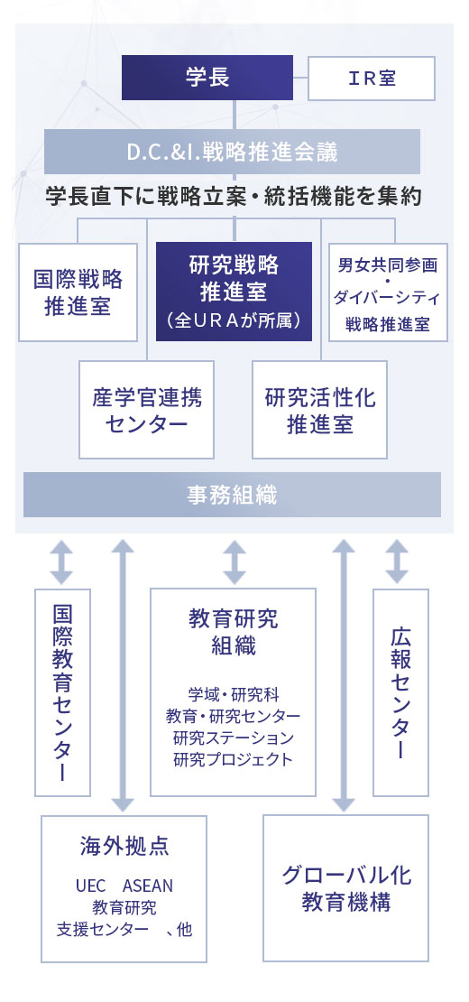 電気通信大学の研究力強化推進体制